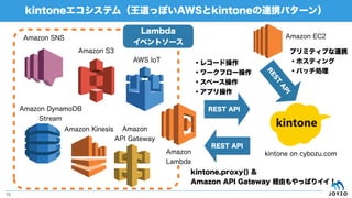 kintoneƥࣨäݤAWSkintoneBЯѥ`
15
Amazon DynamoDB
Stream
Amazon SNS
Amazon S3
Amazon Kinesis
Amazon
Lambda
Amazon EC2
Lambda
٥ȥ`
REST API
kintone on cybozu.com
?쥳`ɲ
?`ե`
?ک`
?ץ
REST API
kintone.proxy() &
Amazon API Gateway UɤäѤꥤ
R
EST
A
PI
ץߥƥ֤BЯ
?ۥƥ
?ХåI
Amazon
API Gateway
AWS IoT
 