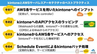 3
2
kintoneAWS`Х쥹`ƥΥ٥ȥץ饯ƥ
22
1 AWS`ӥäkintoneؤΥץå
kintoneؤAPIΥåԥ
kintoneAWS`ӥؤΥ
IoTkintone controller
WebhookBЯkintoneǩ`ܛʹ_
?CORSˤWebΥ
kintoneǩ`ԪˤCеѧ
4 Schedule EventˤkintoneХåI
API
ڵĤʼӋ`ӥgBЯ
 
