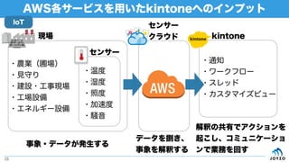 AWS`ӥäkintoneؤΥץå
23
?rIԈ
?Ҋؤ
?O?¬F
?O
?ͥ륮`O
F
󥵩`
?¶
?ʪ
?ն
?ٶ
?X
󥵩`
饦 kintone
?֪ͨ
?`ե`
?å
?ޥӥ`
?ǩ`k
ǩ`Ƥ
ዤ
ዤιФǥ
𤳤ߥ˥`
ǘIդؤ
IoT
 
