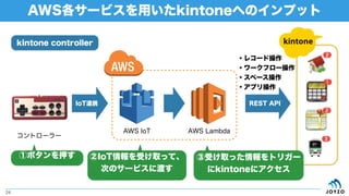 AWS`ӥäkintoneؤΥץå
24
kintone controller
REST API
AWS LambdaAWS IoT
ȥ``
IoTBЯ
?쥳`ɲ
?`ե`
?ک`
?ץ
٥ܥѺ IoTܤȡäơ
ΤΥ`ӥ˶ɤ
ܤȡäȥꥬ`
kintone˥
 