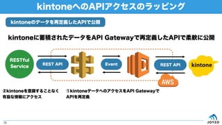 kintoneؤAPIΥåԥ
26
kintoneǩ`ؤΥAPI Gateway
APIٶx
kintoneR뤳Ȥʤ
˥
kintonee줿ǩ`API GatewayٶxAPIܛ˹_
kintoneΥǩ`ٶxAPIǹ_
REST API Event REST API
RESTful
Service
 