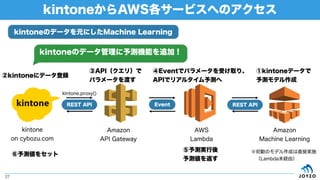 kintoneAWS`ӥؤΥ
27
kintoneΥǩ`ԪˤMachine Learning
AWS
Lambda
kintone
on cybozu.com
kintoneǩ`
yǥ
Amazon
API Gateway
Amazon
Machine Learning
kintone˥ǩ`h
API꣩
ѥ`ɤ
Eventǥѥ`ܤȡꡢ
APIǥꥢ륿y
REST API Event REST API
yg
y򷵤
ӤΥǥɤֱӌgʩ
?LambdaδUɣ
y򥻥å
kintone.proxy()
kintoneΥǩ`yCܤ׷ӣ
 