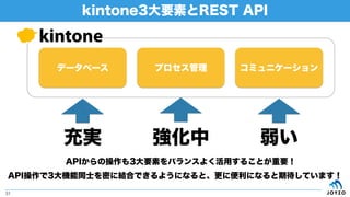 kintone3ҪؤREST API
31
ǩ`٩` ץ ߥ˥`
g  
APIβ3ҪؤХ󥹤褯ä뤳ȤҪ
API3Cͬʿܤ˽YϤǤ褦ˤʤȡ˱ˤʤڴƤޤ
 
