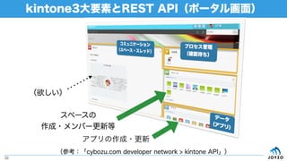kintone3ҪؤREST APIݩ`뻭棩
32
ک`
?Щ`µ
ץ?

οcybozu.com developer network > kintone API
 