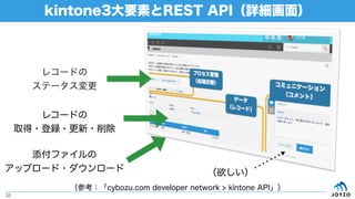 kintone3ҪؤREST APIԔ棩
33
쥳`ɤ
ȡ?h??
ե
åץ`?`
쥳`ɤ
Ʃ`

οcybozu.com developer network > kintone API
 