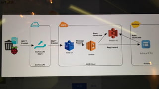 kintoneバナナアンケートの仕組み
 