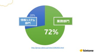 72%
28%
http://group.cybozu.jp/news/12062601.html
業務部門情報システム
部門
 