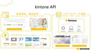 kintone API
画 面 開 発 ・ 機 能 追 加
（ J a v a S c r i p t A P I ・ H T M L ・ C S S ）
ガ ン ト チ ャ ー ト M a p 表 示
シ ス テ ム デ ー タ 連 携
（ R E S T A P I ・ U s e r A P I ）
基幹システムと連携センサーと連携
プラグイン（ カ ス タ マ イ ズ 機 能 の パ ッ ケ ー ジ ）
 