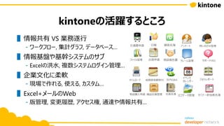 kintoneの活躍するところ
▌情報共有 VS 業務遂行
- ワークフロー, 集計グラフ, データベース…
▌情報基盤や基幹システムのサブ
- Excelの洪水, 複数システムログイン管理…
▌企業文化に柔軟
- 現場で作れる, 使える, カスタム…
▌Excel+メールのWeb
- 版管理, 変更履歴, アクセス権, 通達や情報共有…
交通費申請 日報 顧客名簿
出張申請ファイル管理 商談報告書
タイムカード 総務部依頼受付 社内Q&A
物品購入申請 備品在庫管理 社員名簿
アンケート 問い合わせ管理
サポートFAQクレーム管理
イベント
カレンダー
フォトレポート
ロゴデータ管理 セミナー参加者名簿
 