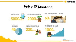 2000件
60社
1000件200社以上45%
間販比率 毎月の新規導入社数 毎月のお問い合わせ数
毎月の試用申し込み数 毎月の別導入相談Cafe来店数
5000社以上
有償契約社数
数字で見るkintone
 