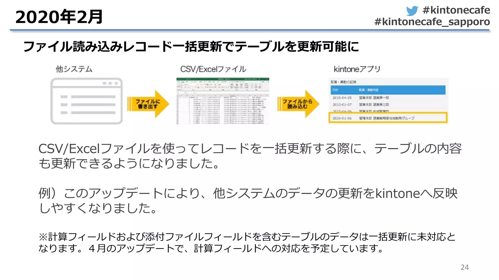 #kintonecafe
#kintonecafe_sapporo
24
2020年2月
ファイル読み込みレコード一括更新でテーブルを更新可能に
CSV/Excelファイルを使ってレコードを一括更新する際に、テーブルの内容
も更新できるようになりました。
例）このアップデートにより、他システムのデータの更新をkintoneへ反映
しやすくなりました。
※計算フィールドおよび添付ファイルフィールドを含むテーブルのデータは一括更新に未対応と
なります。４月のアップデートで、計算フィールドへの対応を予定しています。
 