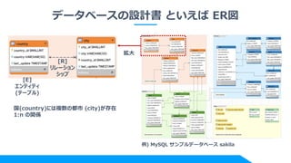 ǩ`٩`OӋ Ȥ ER
) MySQL ץǩ`٩` sakila

[E]
ƥƥ
(Ʃ`֥)
[R]
`
å
(country)ˤ}ζ (city)
1:n vS
 