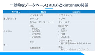 һĤʥǩ`٩`(RDB)kintonevS
ƥ RDB kintone
֥
󥹥 ֥ɥᥤ
Ʃ`֥ ץ
ࡢȥӥ` ե`
`
SQL
- SELECT
- INSERT
- UPDATE
- DELETE
REST API
- GET
- POST
- PUT
- DELETE
`
`
쥳`ɷ
e˘Iե`ȥ٥`
ⲿե`
o
Ƥȥååף
 