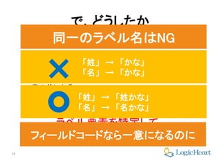 14
で、どうしたか
 input要素のidもclassも一意に決まらない
→idやclassからフィールド要素を特定できない
 ラベル（「担当者名」「担当者名（かな）」）が必ずinput要
素の前にある （はず）
ラベル要素を特定して、
その直下にあるinput要素を取得
同一のラベル名はNG
「姓」 → 「かな」
「名」 → 「かな」
「姓」 → 「姓かな」
「名」 → 「名かな」
フィールドコードなら一意になるのに
 