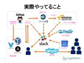 13
実際やってること
自動テスト
ソース
リポジトリ
開発環境
リポジトリ
デプロイ
開発環境
チーム予定
ステージング環境
音声MT
タスク管理
 