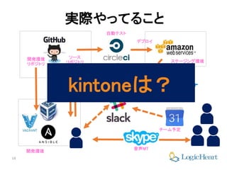 14
実際やってること
自動テスト
ソース
リポジトリ
開発環境
リポジトリ
デプロイ
開発環境
チーム予定
ステージング環境
音声MT
タスク管理
kintoneは？
 