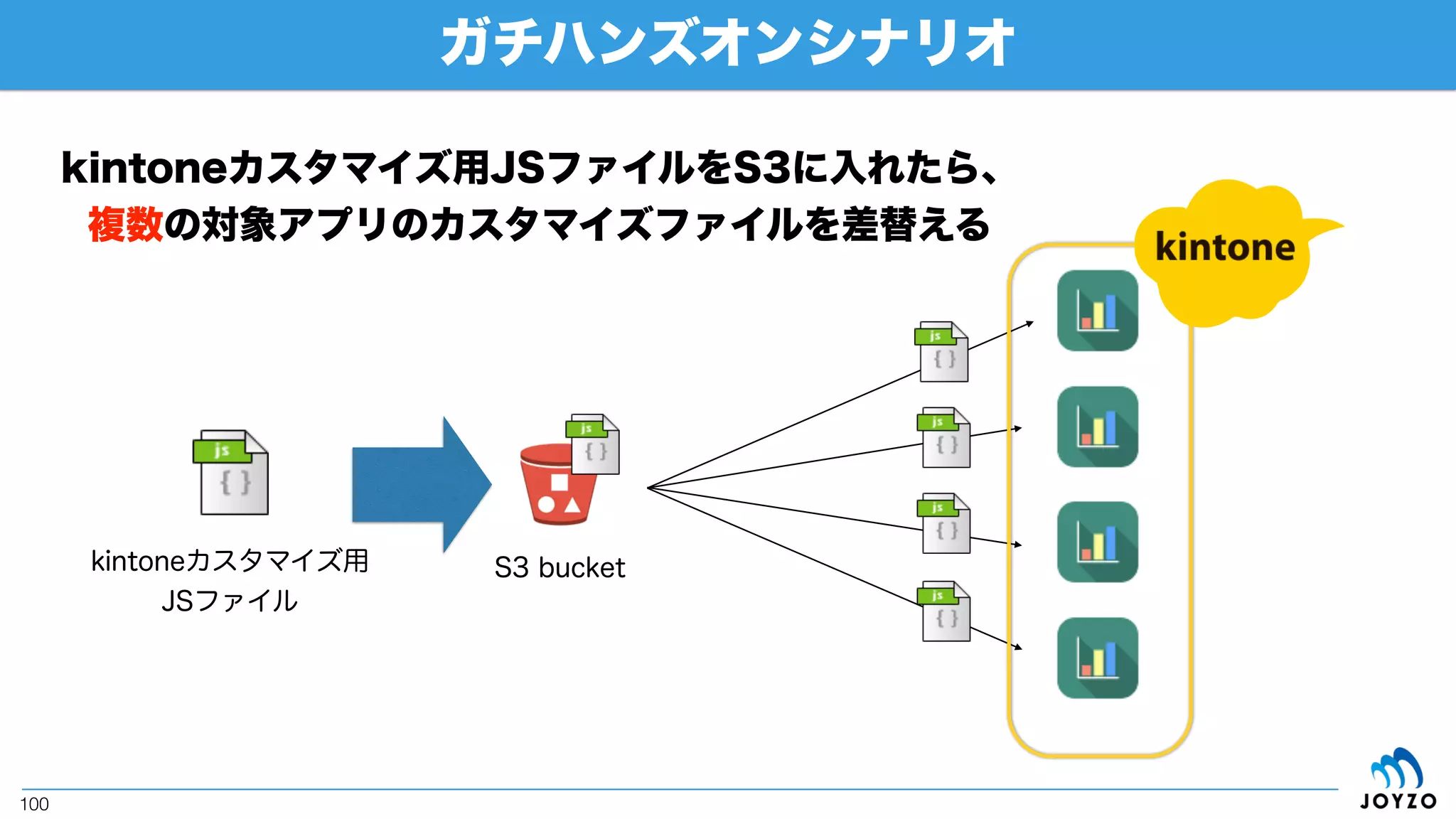 ガチハンズオン
100
それでは、複数アプリの
カスタマイズ更新をやってみましょう！
 