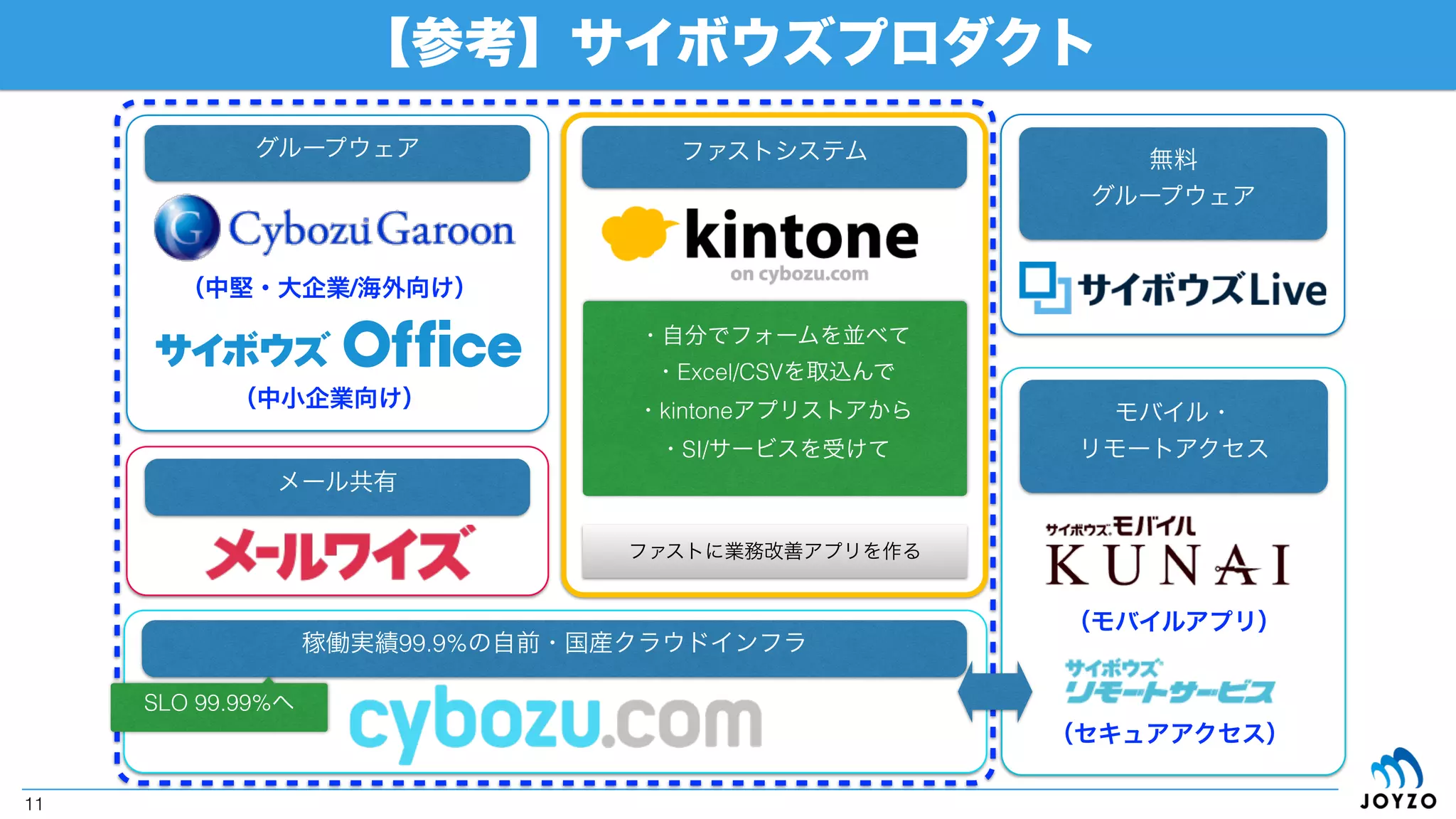 •初期費用無料
•申込3分後には利用可能
•月単位の利用（年縛りなし）
•アップデートサイクルの短期化
（最近は2ヶ月くらい）
•30日間の無料お試し
•1年間の無償開発ライセンス
kintoneとは？（ざっくり：続き）
11
目的（業務or開発）に応じて
使い分けてください。
 