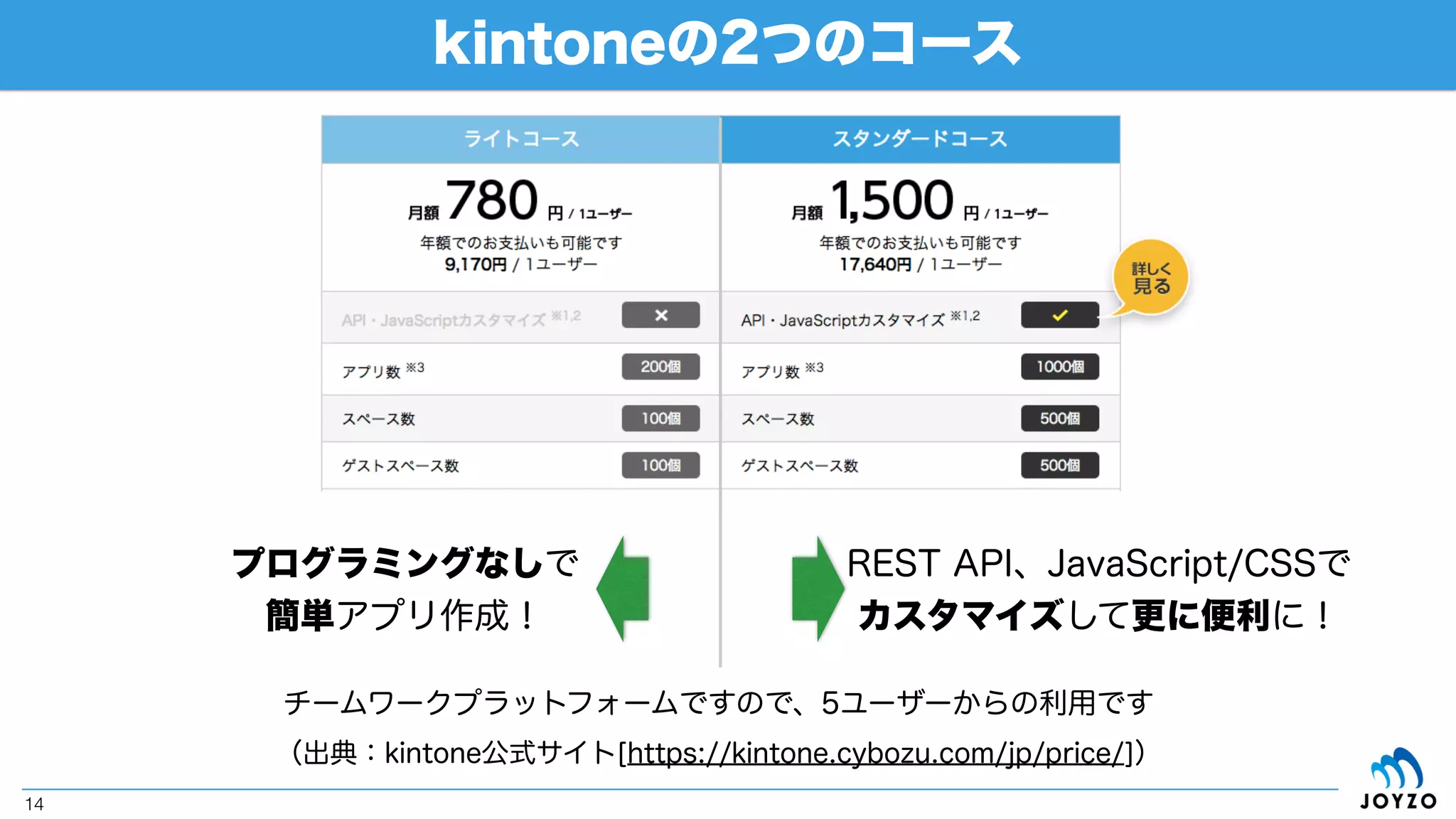 kintoneアプリ詳細画面
14
コミュニケーション
（コメント）
プロセス管理
（処理状態）
データ
（レコード）
 
