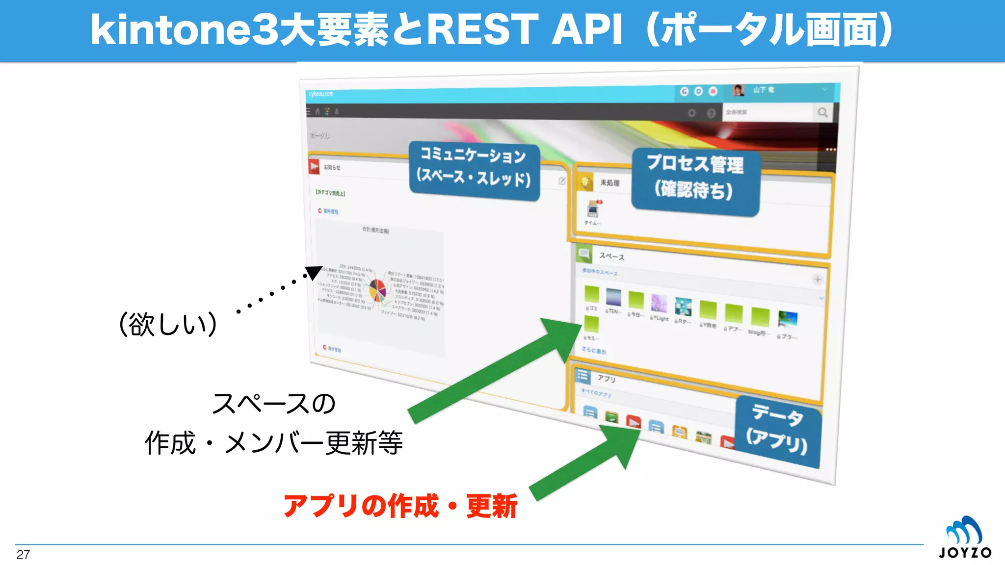 kintone3大要素とREST API
27
データベース プロセス管理 コミュニケーション
充実 今回実装 弱い
APIからの操作も3大要素をバランスよく活用することが重要！
API操作で3大機能同士を密に結合できるようになると、更に便利になると期待しています！
 