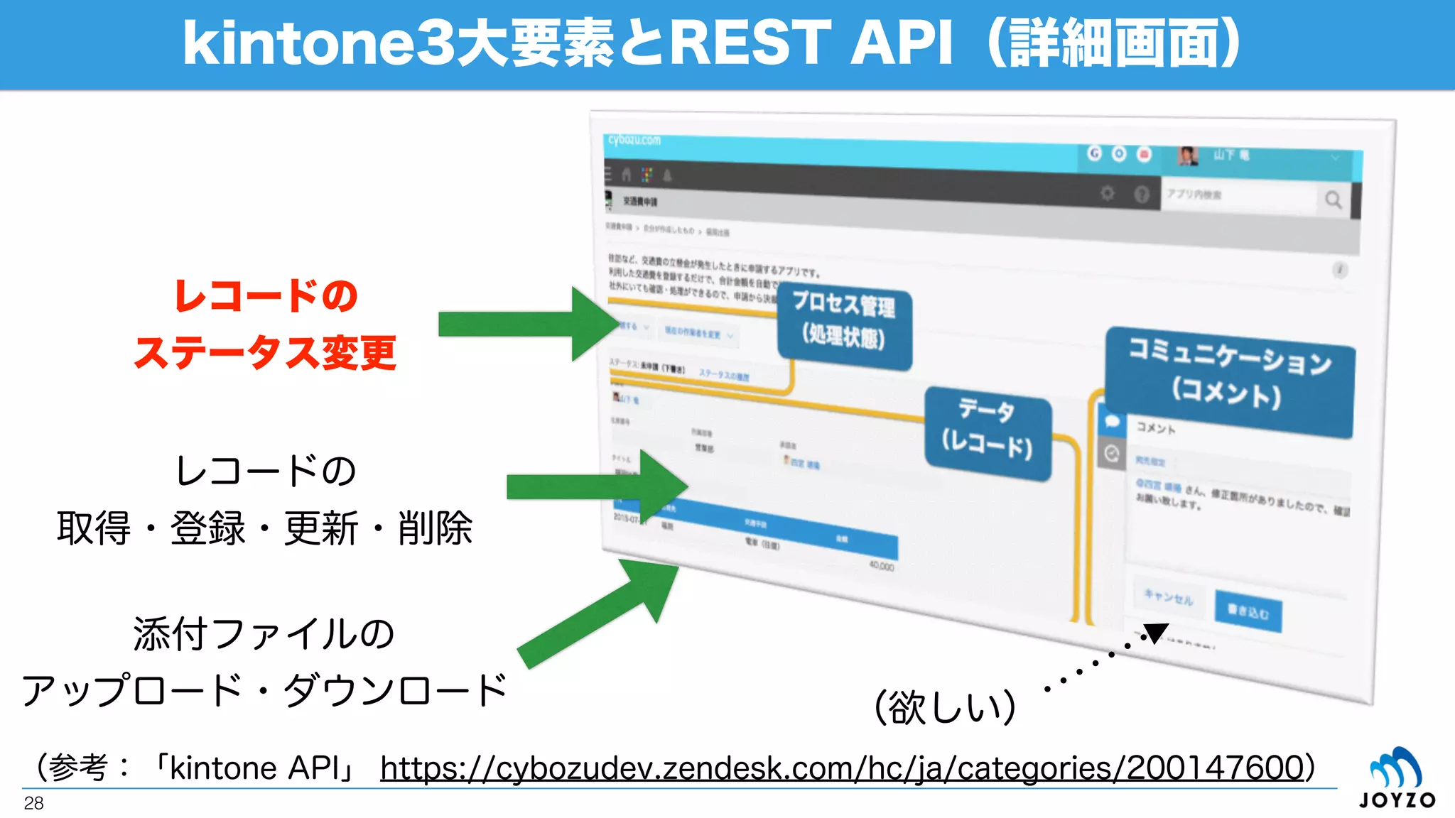 kintone3大要素とREST API（ポータル画面）
28
スペースの
作成・メンバー更新等
アプリの作成・更新
（欲しい）
（参考：「cybozu.com developer network > kintone API」）
 