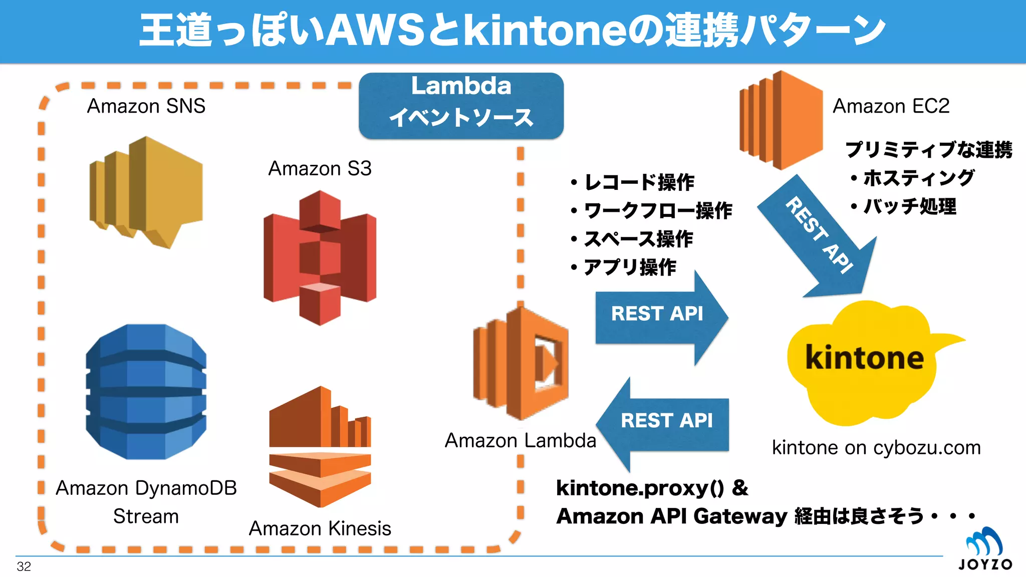 IoTで考える結合・補完イメージ
32
・農業（圃場）
・見守り
・建設・工事現場
・工場設備
・エネルギー設備
現場
センサー
・温度
・湿度
・照度
・加速度
・騒音
センサー
クラウド kintone
・通知
・ワークフロー
・スレッド
・カスタマイズビュー
事象・データが発生する
データを捌き、
事象を解釈する
解釈の共有でアクションを
起こし、コミュニケーショ
ンで業務を回す
 
