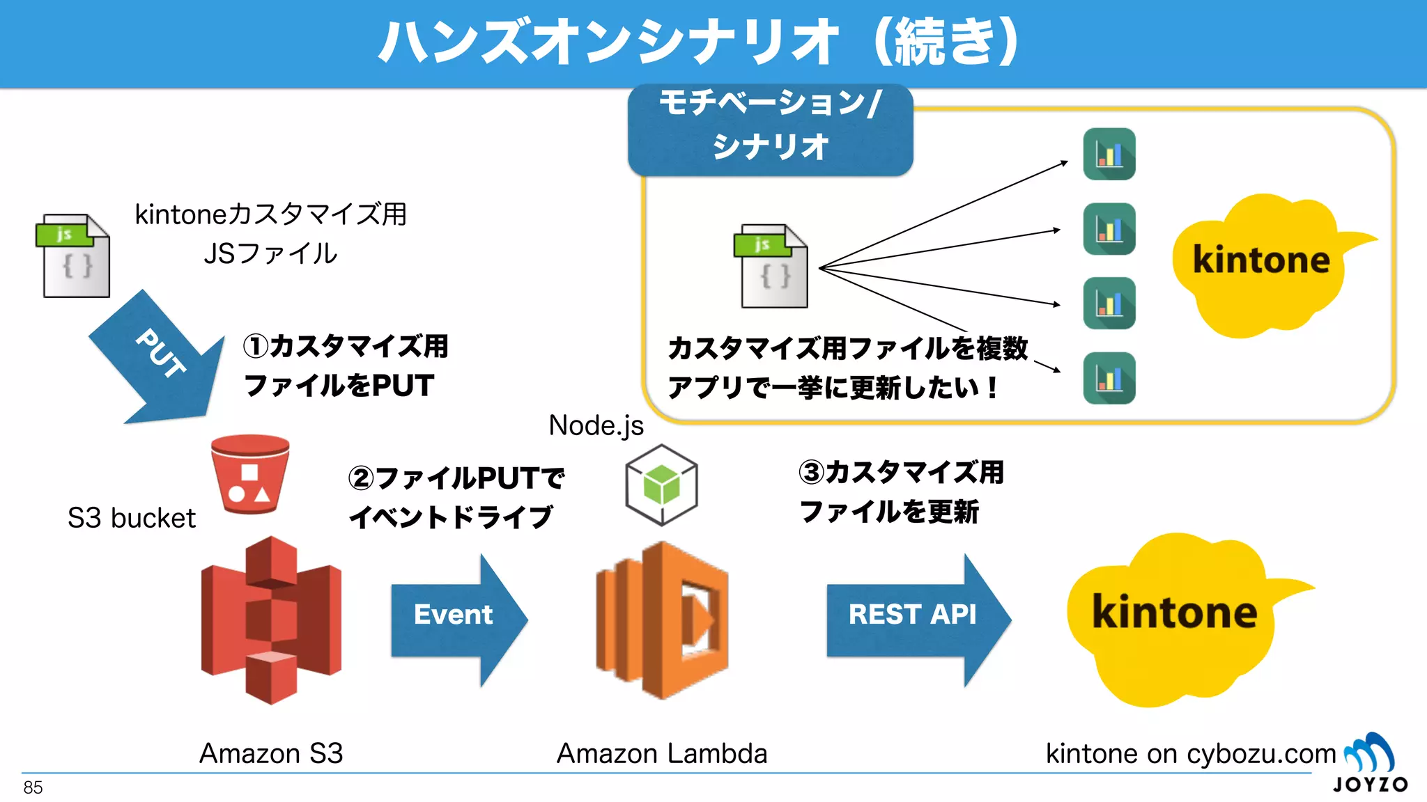 ハンズオンシナリオ
85
S3 bucketkintoneカスタマイズ用
JSファイル
kintoneカスタマイズ用JSファイルをS3に入れたら、
対象アプリのカスタマイズファイルを差替える
 