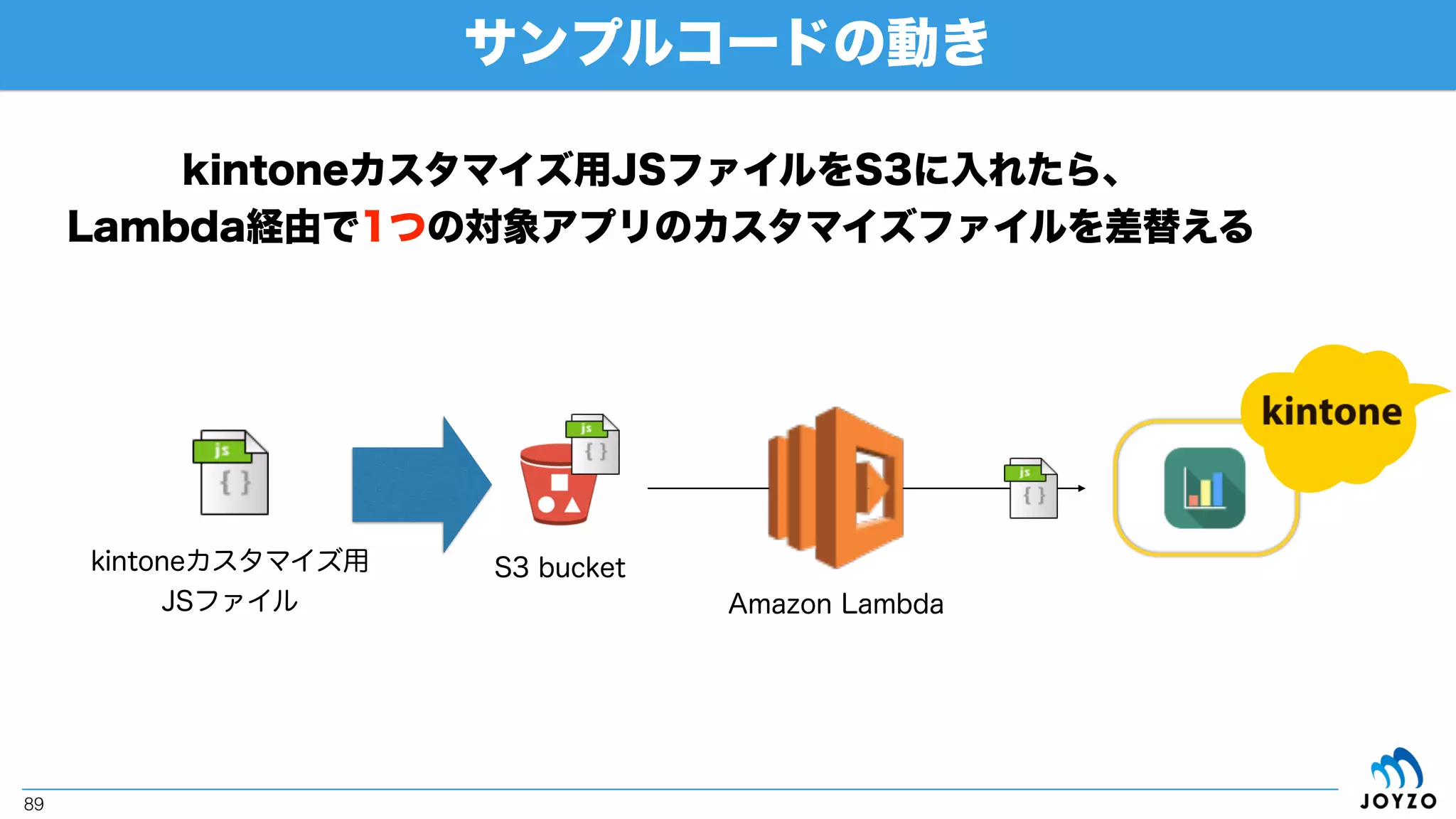 Lambda関数の
サンプルコードの確認とアップロード
 