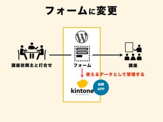 フォームに変更
講座依頼主と打合せ フォーム 講座
使えるデータとして管理する
依頼
APP
 