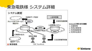 東急電鉄様 システム詳細
kintoneに持たせた機能
1. 店舗管理
2. 利用企業管理
3. 利用実績管理
4. 利用料金請求
 
