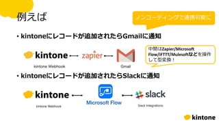 例えば
• kintoneにレコードが追加されたらGmailに通知
ノンコーディングで連携可能に
• kintoneにレコードが追加されたらSlackに通知
中間はZapier/Microsoft
Flow/IFTTT/Mulesoftなどを操作
して型変換！
 