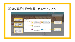 Excel/CSVからアプ
リをつくる画面に
遷移します。
ヘルプサイト
に遷移します。
チュートリアルが
開始されます。
kintoneの基本機
能についての説
明サイトに遷移
します。
アプリストアに
遷移します。
③初心者ガイドの搭載 - チュートリアル
 