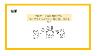 結果
中継サービスのおかげで、
プログラミングなしに受け渡しができ
る！
 