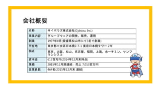 会社概要
名称 サイボウズ株式会社(Cybozu, Inc.)
事業内容 グループウェアの開発、販売、運用
創業 1997年8月(愛媛県松山市にて3名で創業)
所在地 東京都中央区日本橋2-7-1 東京日本橋タワー 27F
拠点 東京、大阪、松山、名古屋、福岡、上海、ホーチミン、サンフ
ランシスコ
資本金 613百万円(2014年12月末時点)
業績 2015年12月期連結：売上 7,013百万円
従業員数 464名(2015年12月末 連結)
 