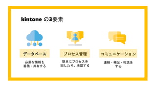 kintone の3要素
データベース プロセス管理
簡単にプロセスを
回したり、承認する
コミュニケーション
連絡・補足・相談を
する
必要な情報を
蓄積・共有する
 