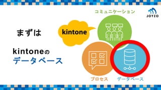 kintoneの
データベース
コミュニケーション
データベースプロセス
まずは
 