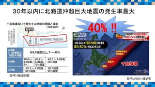 ３０年以内に北海道沖超巨大地震の発生率最大
40% !!
参考:毎日新聞
参考:ANN NEWS
 