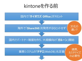 kintoneを作る前
業務システムの「デヂエ(WebDB)」も定番
国内でパートナー制度を作り、大規模向け「ガルーン」開始
海外で「Share360」を発売するもヒットせず
国内で「サイボウズ Office」が大ヒット
文化の
違い?
連携,
カスタマイズ
の必要性
 