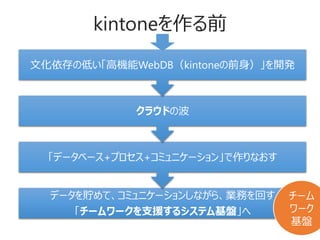 kintoneを作る前
データを貯めて、コミュニケーションしながら、業務を回す
「チームワークを支援するシステム基盤」へ
「データベース+プロセス+コミュニケーション」で作りなおす
クラウドの波
文化依存の低い「高機能WebDB（kintoneの前身）」を開発
チーム
ワーク
基盤
 