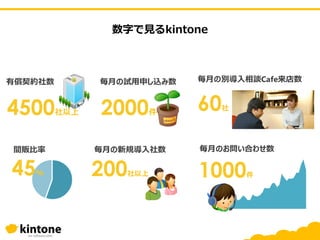 2000件
60社
1000件200社以上45%
間販比率 毎月の新規導入社数 毎月のお問い合わせ数
毎月の試用申し込み数 毎月の別導入相談Cafe来店数
4500社以上
有償契約社数
数字で見るkintone
 