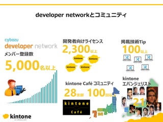 5,000名以上
メンバー登録数
2,300以上
開発者向けライセンス
100以上
掲載技術Tip
28支部
kintone Café コミュニティ
100回以上
developer networkとコミュニティ
…
kintone
エバンジェリスト
21人
 