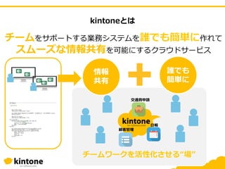 kintoneとは
情報
共有
誰でも
簡単に
チームをサポートする業務システムを誰でも簡単に作れて
スムーズな情報共有を可能にするクラウドサービス
チームワークを活性化させる“場”
交通費申請
日報
顧客管理
 