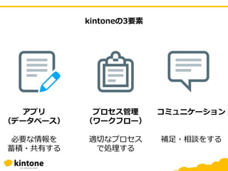 kintoneの3要素
アプリ
（データベース）
必要な情報を
蓄積・共有する
プロセス管理
（ワークフロー）
適切なプロセス
で処理する
コミュニケーション
補足・相談をする
 