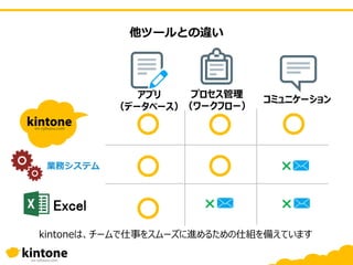 他ツールとの違い
kintoneは、チームで仕事をスムーズに進めるための仕組を備えています
Excel
業務システム
× ×
①
データ
ベース
②
プロセス
管理アプリ
（データベース）
プロセス管理
（ワークフロー）
コミュニケーション
×
 