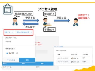 プロセス管理
申請する 承認する
承認完了！
経理処理へ
備品を購入したい 確認OK！
差し戻す
不備あり！
 