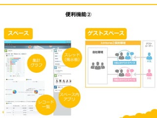 便利機能②
集計
グラフ
レコード
一覧
スレッド
（掲示板）
スペース内
アプリ
スペース ゲストスペース
 