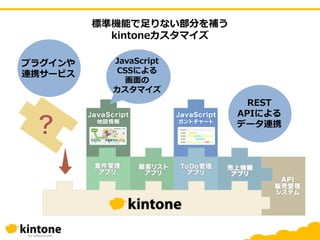 標準機能で足りない部分を補う
kintoneカスタマイズ
プラグインや
連携サービス
JavaScript
CSSによる
画面の
カスタマイズ
REST
APIによる
データ連携
 