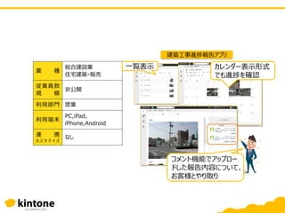 業 種
総合建設業
住宅建築・販売
従業員数
規 模
非公開
利用部門 営業
利用端末
PC,iPad,
iPhone,Android
連 携
カ ス タ マ イ ズ
なし
建築工事進捗報告アプリ
カレンダー表示形式
でも進捗を確認
一覧表示
コメント機能でアップロー
ドした報告内容について、
お客様とやり取り
 