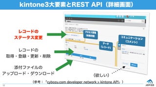 kintone3大要素とREST API（詳細画面）
12
レコードの
取得・登録・更新・削除
添付ファイルの
アップロード・ダウンロード
レコードの
ステータス変更
（欲しい）
（参考：「cybozu.com developer network > kintone API」）
 