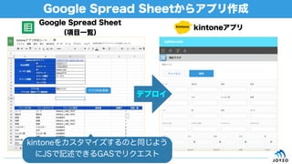 Google Spread Sheetからアプリ作成
Google Spread Sheet
（項目一覧）
kintoneアプリ
kintoneをカスタマイズするのと同じよう
にJSで記述できるGASでリクエスト
デプロイ
 